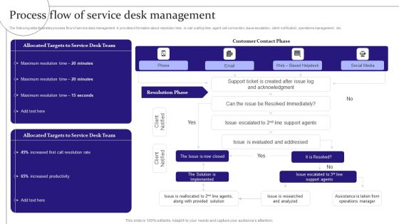 Digitalization Of Service Desk Process Flow Of Service Desk Management Ppt Styles Format Ideas PDF Digitalization Of Service Desk Process Flow Of Service Desk Management Ppt Styles Format Ideas PDF