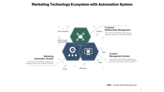 Digitalized Environment Technology Expectations Ecosystem Ppt PowerPoint Presentation Complete Deck