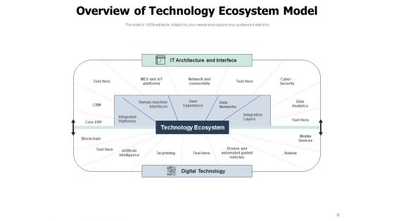 Digitalized Environment Technology Expectations Ecosystem Ppt PowerPoint Presentation Complete Deck