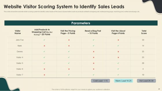 Digitally Streamline Automation Sales Operations Ppt PowerPoint Presentation Complete With Slides
