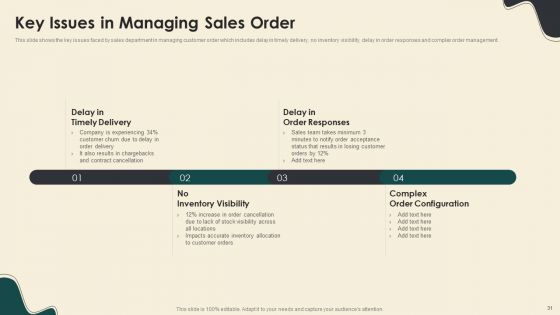 Digitally Streamline Automation Sales Operations Ppt PowerPoint Presentation Complete With Slides