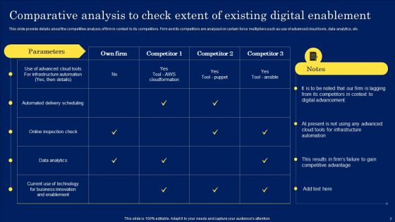 Digitization Framework For Technology Advancement Ppt PowerPoint Presentation Complete Deck With Slides