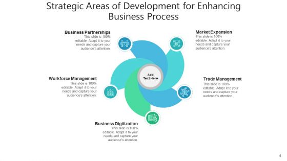 Dimensions Of Growth Strategic Planning Ppt PowerPoint Presentation Complete Deck With Slides