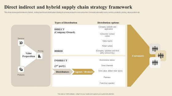 Direct Indirect And Hybrid Supply Chain Strategy Framework Demonstration PDF