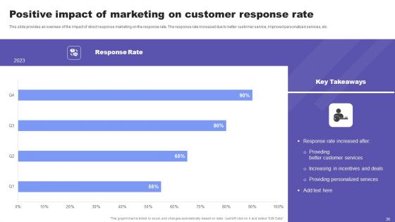 Direct Response Marketing Guide For Ultimate Success Ppt PowerPoint Presentation Complete Deck With Slides
