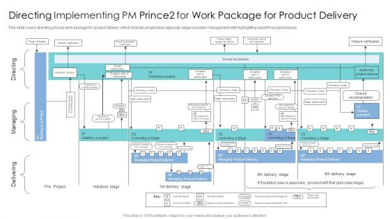 Directing Implementing PM Prince2 For Work Package For Product Delivery Microsoft PDF