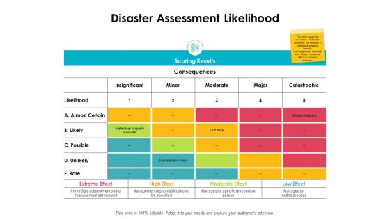 Disaster Assessment Likelihood Ppt PowerPoint Presentation Infographics Design Ideas