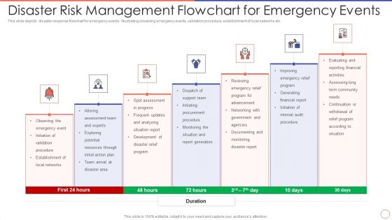 Disaster Risk Management Flowchart For Emergency Events Microsoft PDF