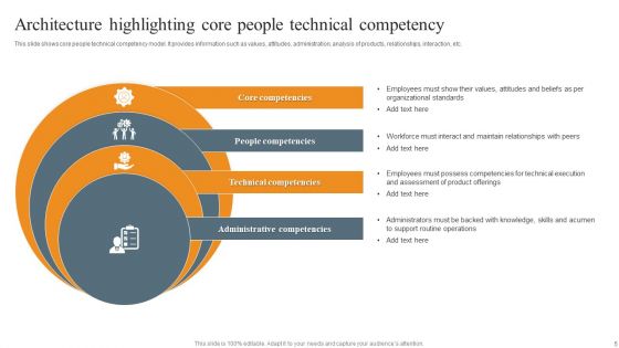 Distinctive Competencies Architecture Ppt PowerPoint Presentation Complete Deck With Slides