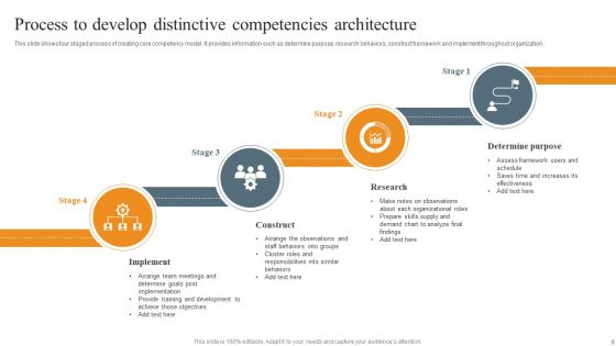 Distinctive Competencies Architecture Ppt PowerPoint Presentation Complete Deck With Slides