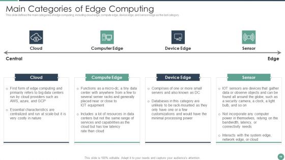 Distributed Computing Ppt PowerPoint Presentation Complete Deck With Slides