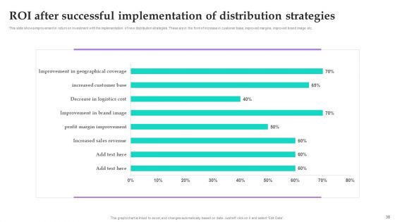 Distribution Channel Techniques To Improve Sales Ppt PowerPoint Presentation Complete Deck With Slides