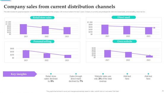 Distribution Channel Techniques To Improve Sales Ppt PowerPoint Presentation Complete Deck With Slides