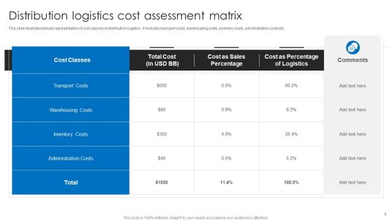 Distribution Logistics Ppt PowerPoint Presentation Complete Deck With Slides