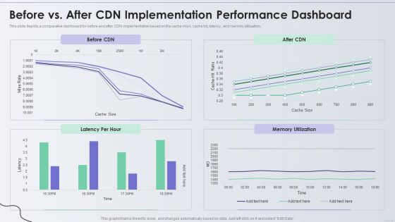 Distribution Network Before Vs After CDN Implementation Performance Dashboard Professional PDF