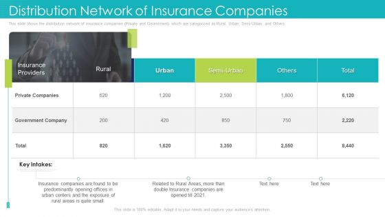 Distribution Network Of Insurance Companies Ppt Portfolio Brochure PDF