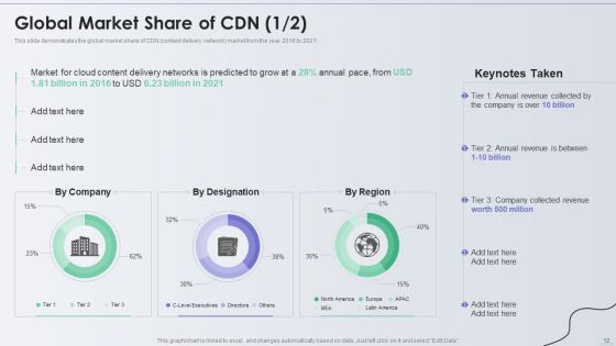 Distribution Network Ppt PowerPoint Presentation Complete With Slides