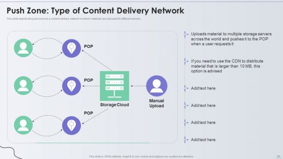 Distribution Network Ppt PowerPoint Presentation Complete With Slides