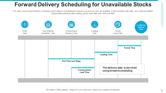 Distribution Plan Material Ppt PowerPoint Presentation Complete Deck With Slides