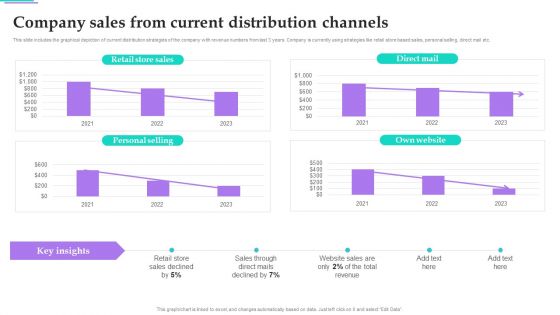 Distribution Strategies For Increasing Company Sales From Current Distribution Channels Infographics PDF
