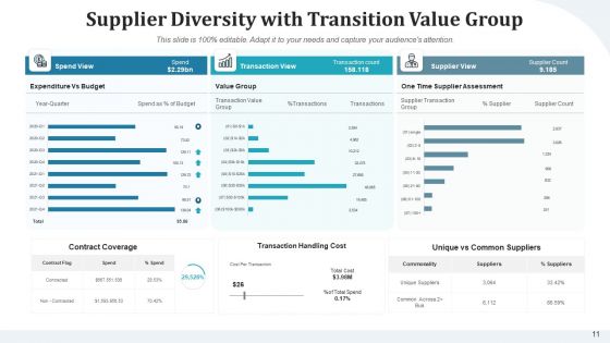 Distributor Diversity Research Diagnostic Ppt PowerPoint Presentation Complete Deck With Slides