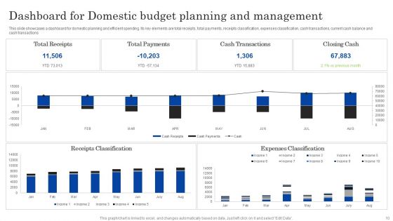 Domestic Budget Plan Ppt PowerPoint Presentation Complete Deck With Slides
