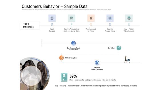 Drafting A Successful Content Plan Approach For Website Customers Behavior Sample Data Microsoft PDF