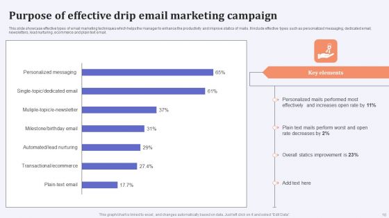 Drip Email Marketing Ppt PowerPoint Presentation Complete Deck With Slides