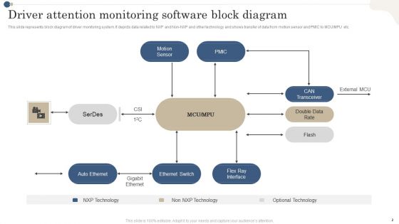 Driver Attention Monitoring Software Ppt PowerPoint Presentation Complete Deck With Slides
