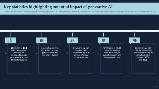 Driving Economic Growth With Generative AI Capabilities Ppt PowerPoint Presentation Complete Deck With Slides