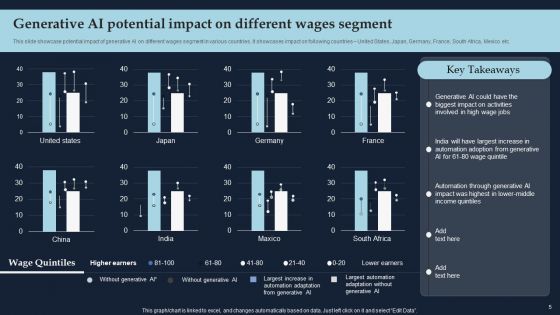 Driving Economic Growth With Generative AI Capabilities Ppt PowerPoint Presentation Complete Deck With Slides