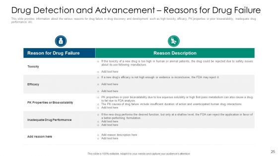 Drug Detection And Advancement Concepts And Components Ppt PowerPoint Presentation Complete With Slides