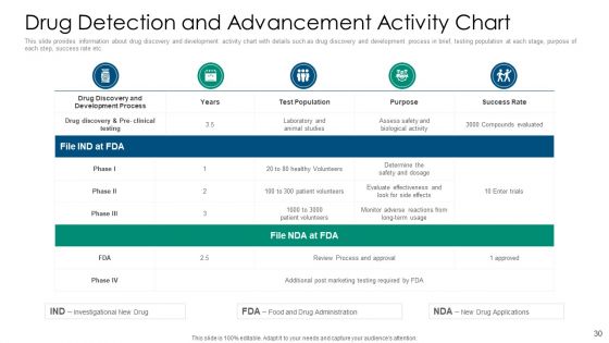 Drug Detection And Advancement Concepts And Components Ppt PowerPoint Presentation Complete With Slides