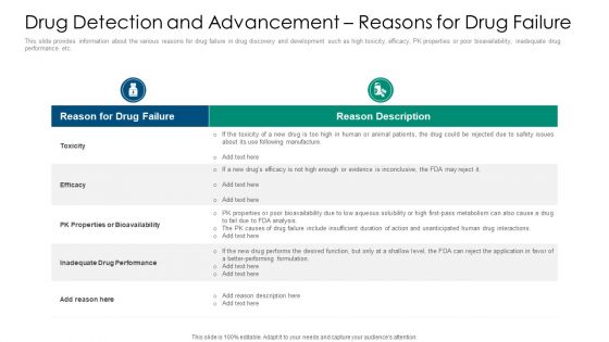 Drug Detection And Advancement Reasons For Drug Failure Demonstration PDF