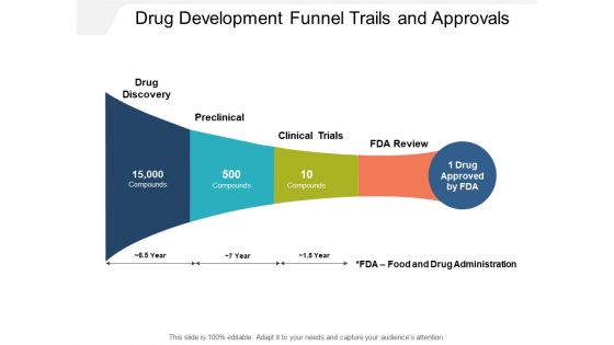 Drug Development Funnel Trails And Approvals Ppt PowerPoint Presentation Layouts Sample