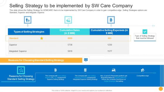 Drug Indicator Extension In A Pharmaceuticals Company Selling Strategy To Be Implemented By SW Care Company Background PDF