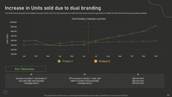 Dual Branding Campaign For Product Promotion And Recognition Ppt PowerPoint Presentation Complete Deck With Slides