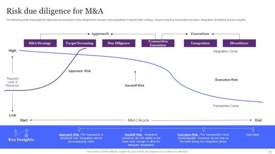 Due Diligence For M And A Ppt PowerPoint Presentation Complete Deck With Slides