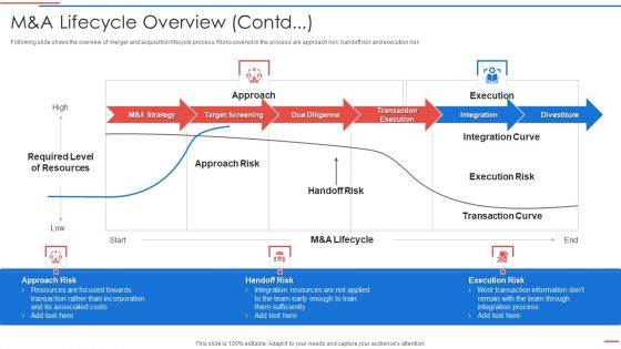 Due Diligence Process In Merger And Acquisition Agreement M And A Lifecycle Overview Contd Rules PDF