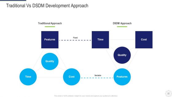 Dynamic System Development Method DSDM IT Ppt PowerPoint Presentation Complete Deck With Slides