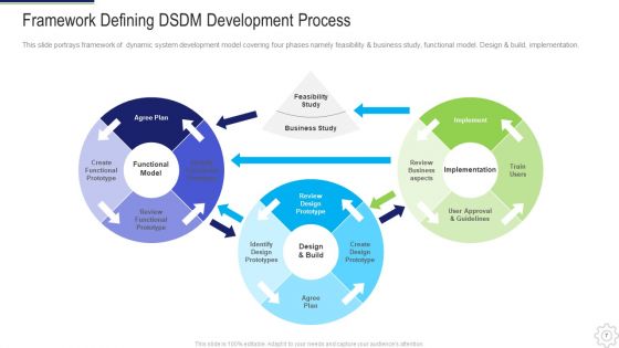 Dynamic System Development Method DSDM IT Ppt PowerPoint Presentation Complete Deck With Slides