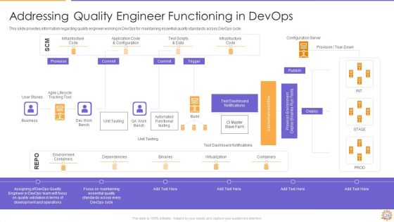 E2E Quality Assurance And Testing In Developer Operations IT Ppt PowerPoint Presentation Complete Deck With Slides