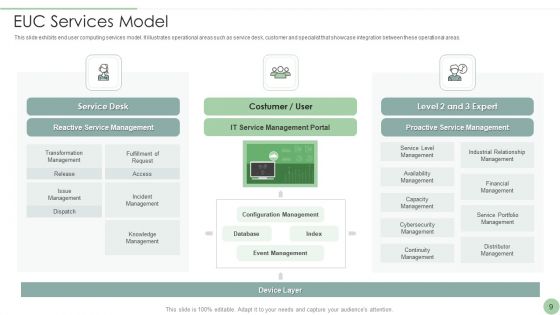 EUC Ppt PowerPoint Presentation Complete Deck With Slides