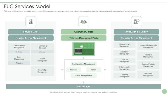 EUC Services Model Ppt PowerPoint Presentation File Images PDF EUC Services Model Ppt PowerPoint Presentation File Images PDF