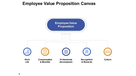 EVP For Workforce Engagement And Retention Ppt PowerPoint Presentation Complete Deck With Slides