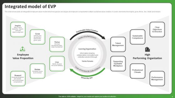 EVP Ppt PowerPoint Presentation Complete Deck With Slides