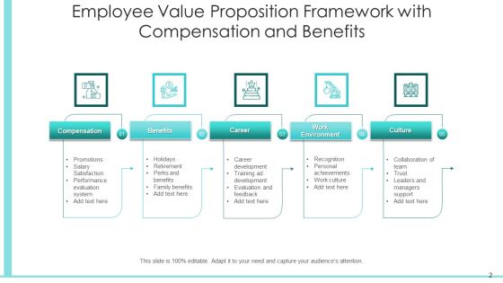 EVP Structure Performing Organisation Ppt PowerPoint Presentation Complete Deck With Slides
