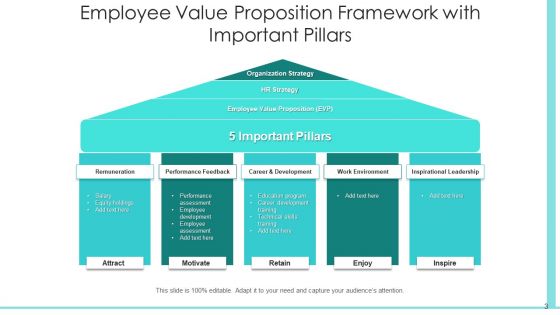 EVP Structure Performing Organisation Ppt PowerPoint Presentation Complete Deck With Slides