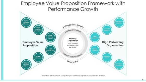 EVP Structure Performing Organisation Ppt PowerPoint Presentation Complete Deck With Slides