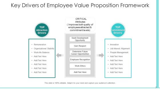 EVP Structure Performing Organisation Ppt PowerPoint Presentation Complete Deck With Slides
